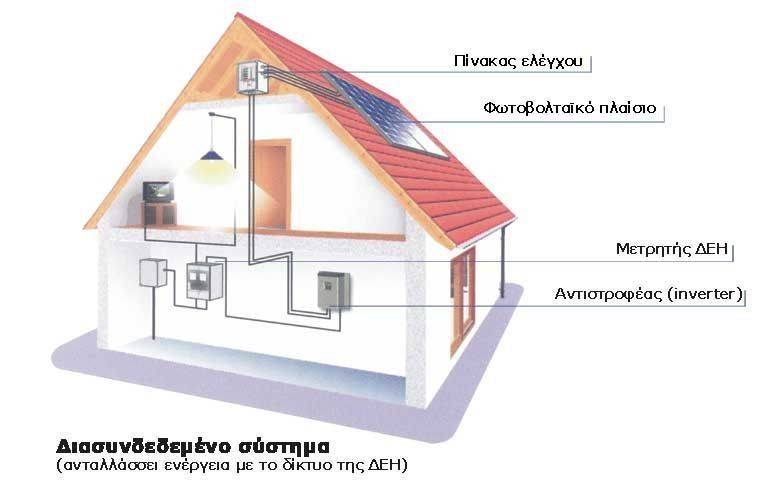 Ενεργειακής εξοικονόμησης οικια- με διασύνδεση δικτυου (ΔΕΗ)